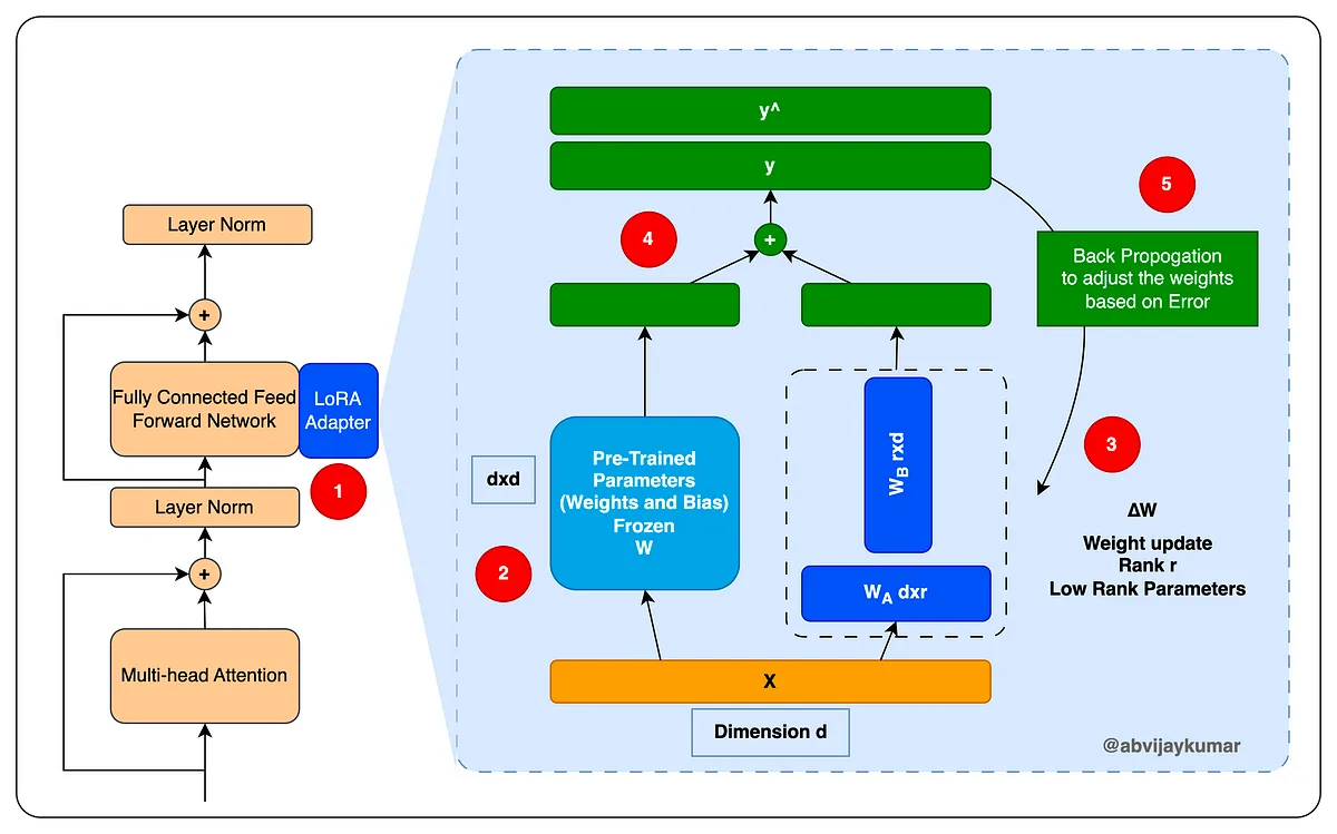 A neural network utilizing a LoRA Adapter