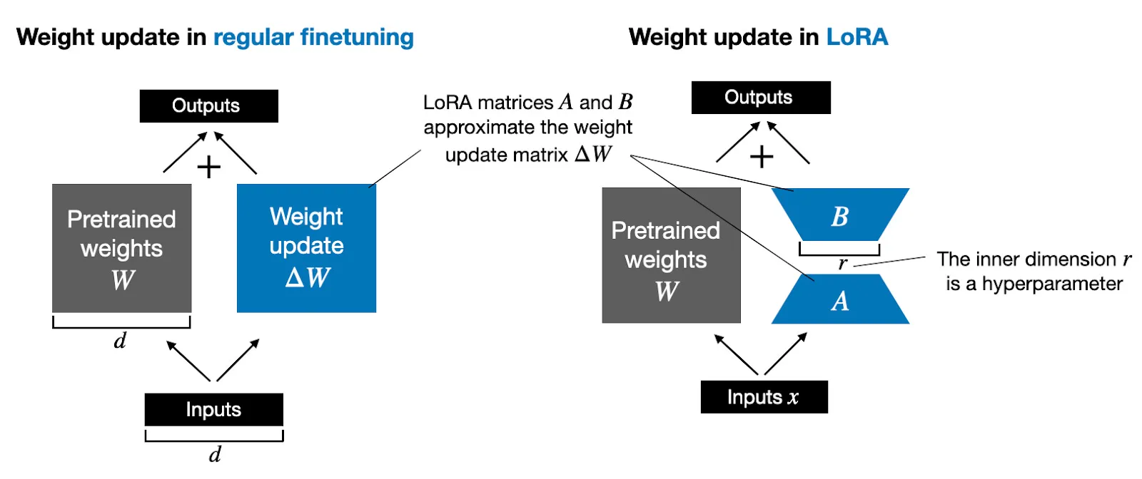 Traditional Finetuning vs. Low-Rank Adaptation