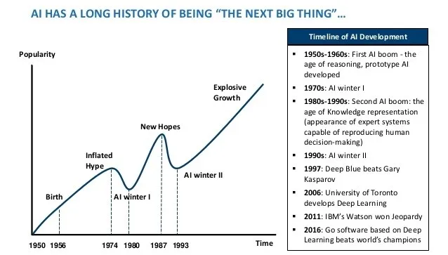 The Boom and Bust Cycle of AI Research