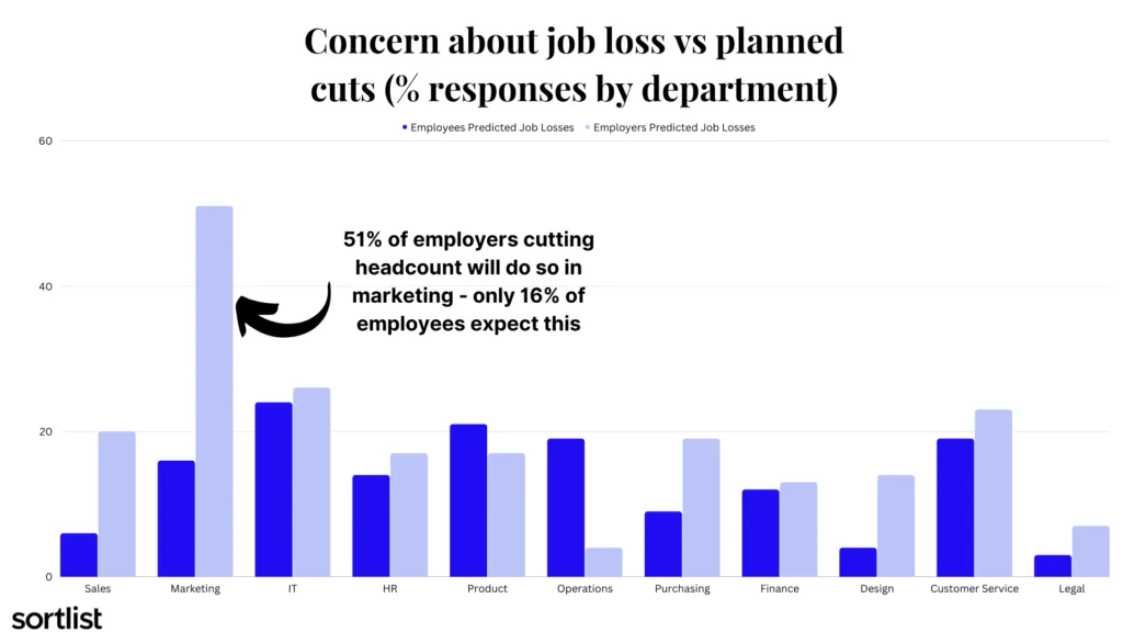 Concern about job loss vs planned cuts