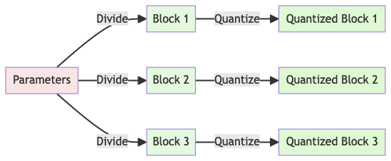 Block-wise quantization divides up parameters into separate blocks before quantizing