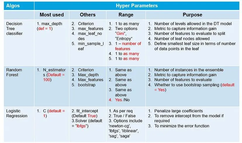 Hyperparameter Tuning