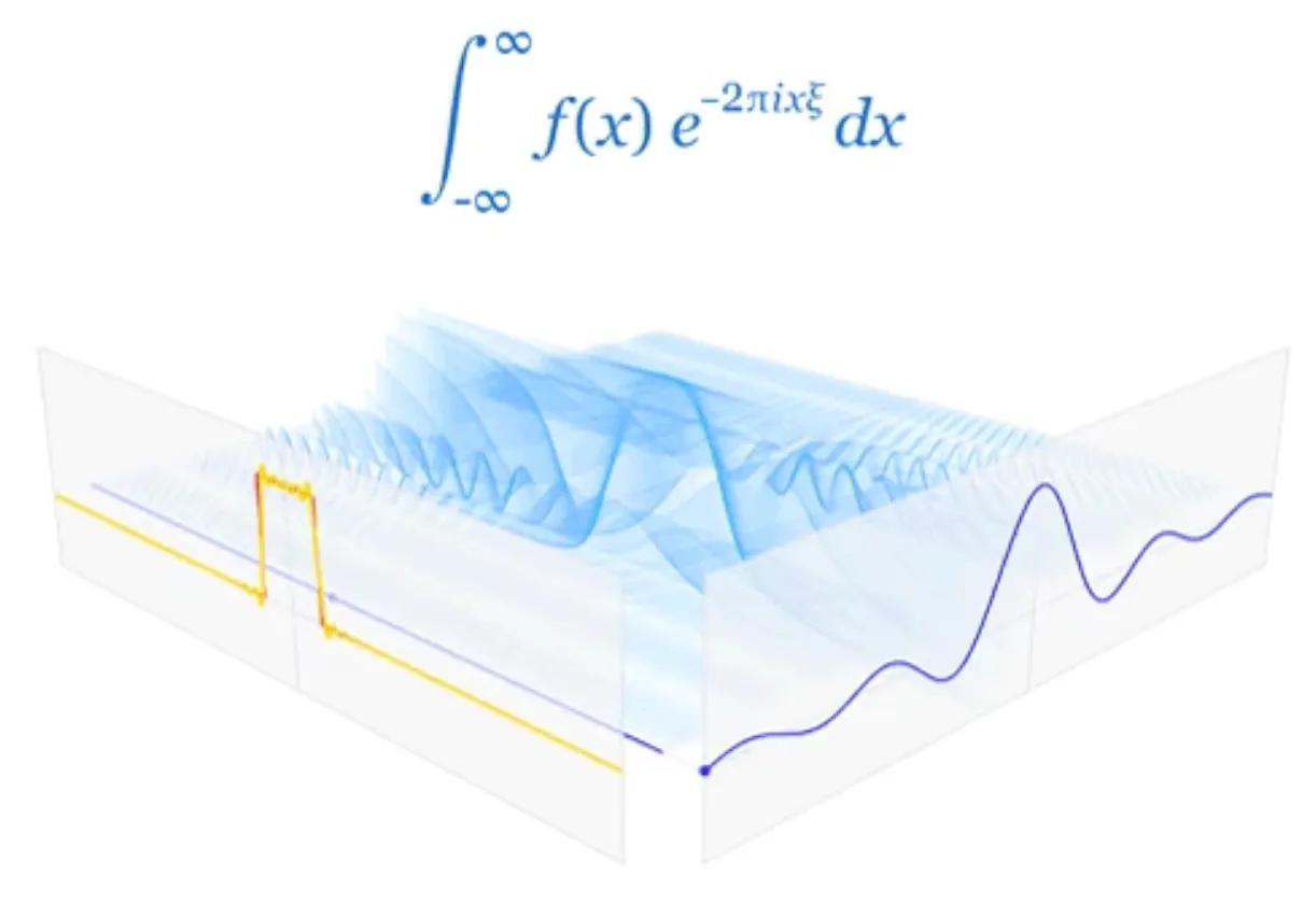 A clear visualization of the Fourier Transform