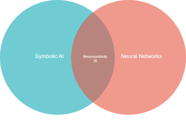 The intersection of Symbolic AI and Neural Networks