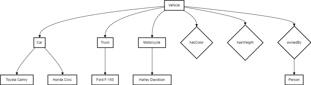 Vehicle Ontology