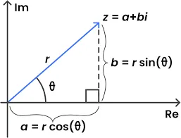 Rewriting complex exponentials in polar coordinates rather than Cartesian coordinates