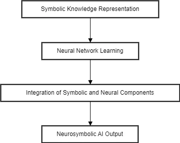 Integration of Neural Networks and Symbolic AI rulesets