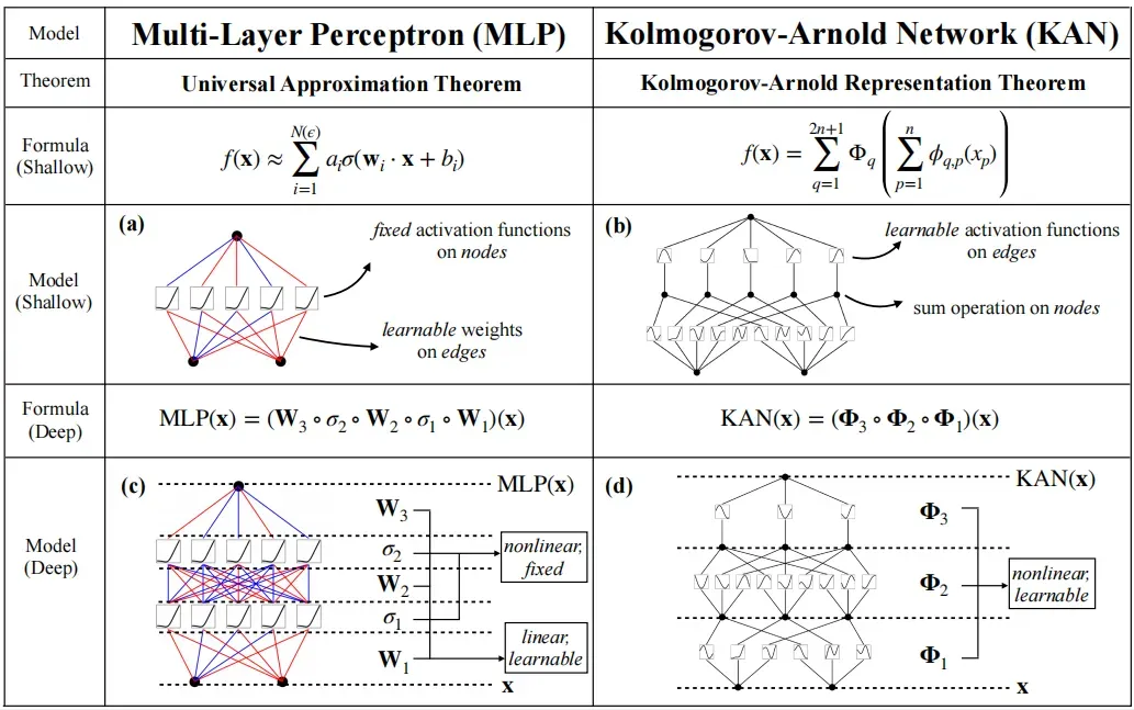 A comparison of MLPs vs. KANNs