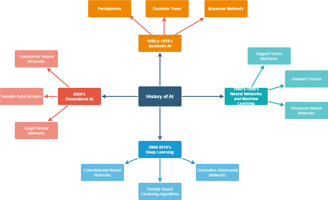 A brief history of AI development