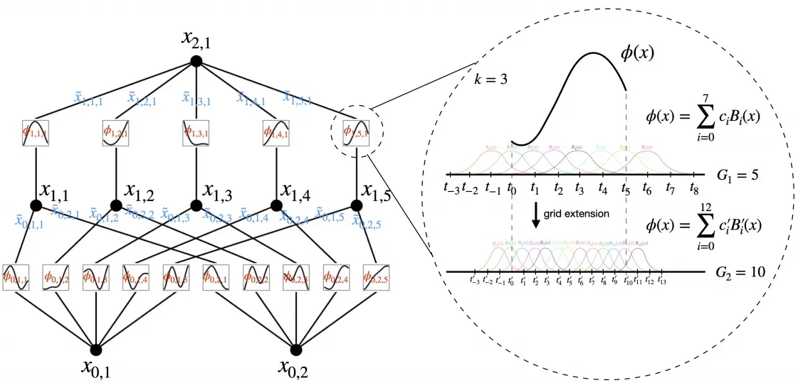 A pictorial representation of KANNS. Note the input vector members being fed into activation functions rather than assigned static weights