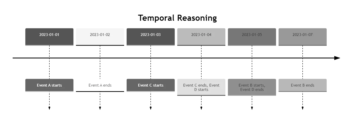 Temporal Reasoning