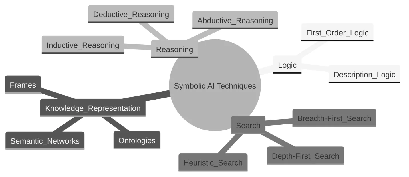 Symbolic AI techniques