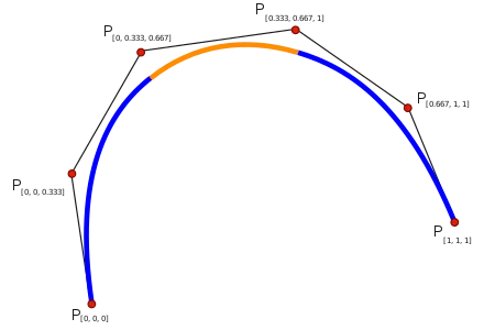 Example of a spline function with single knots at 1/3 and 2/3