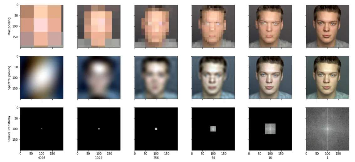 An example of spectral pooling for RGB images in a convolutional neural network