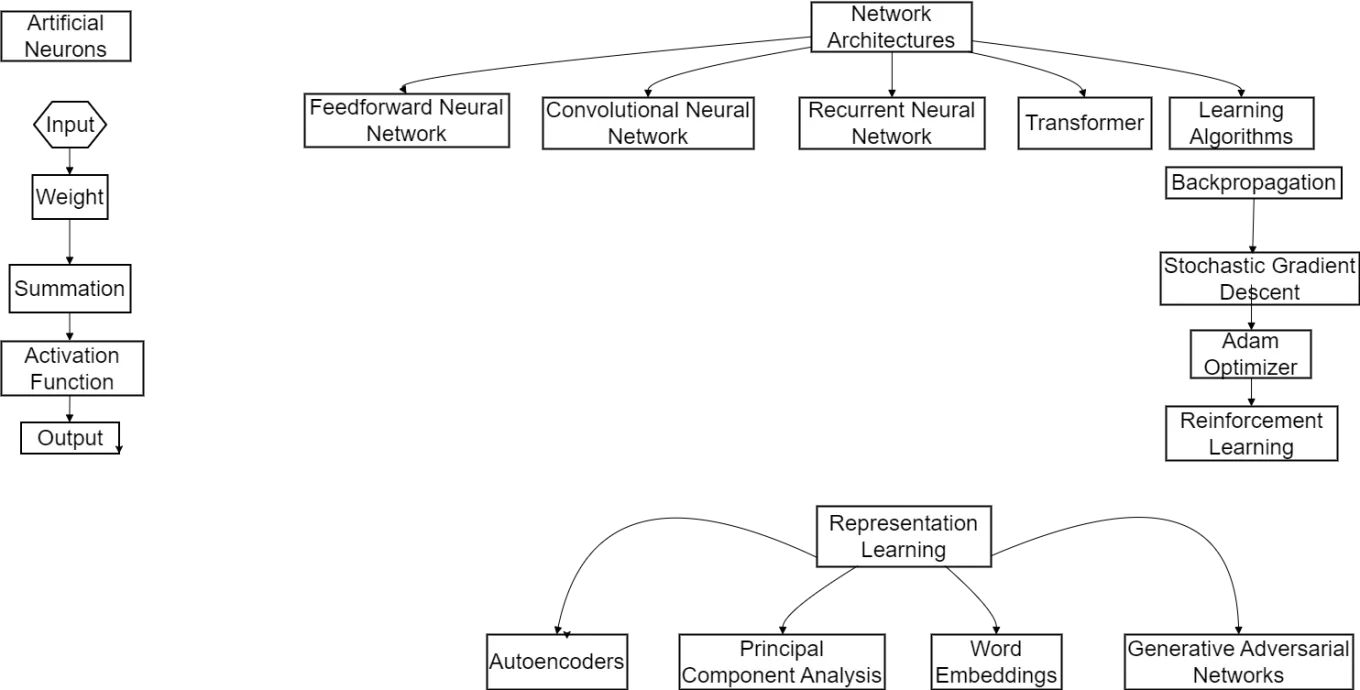 Neural Network Techniques