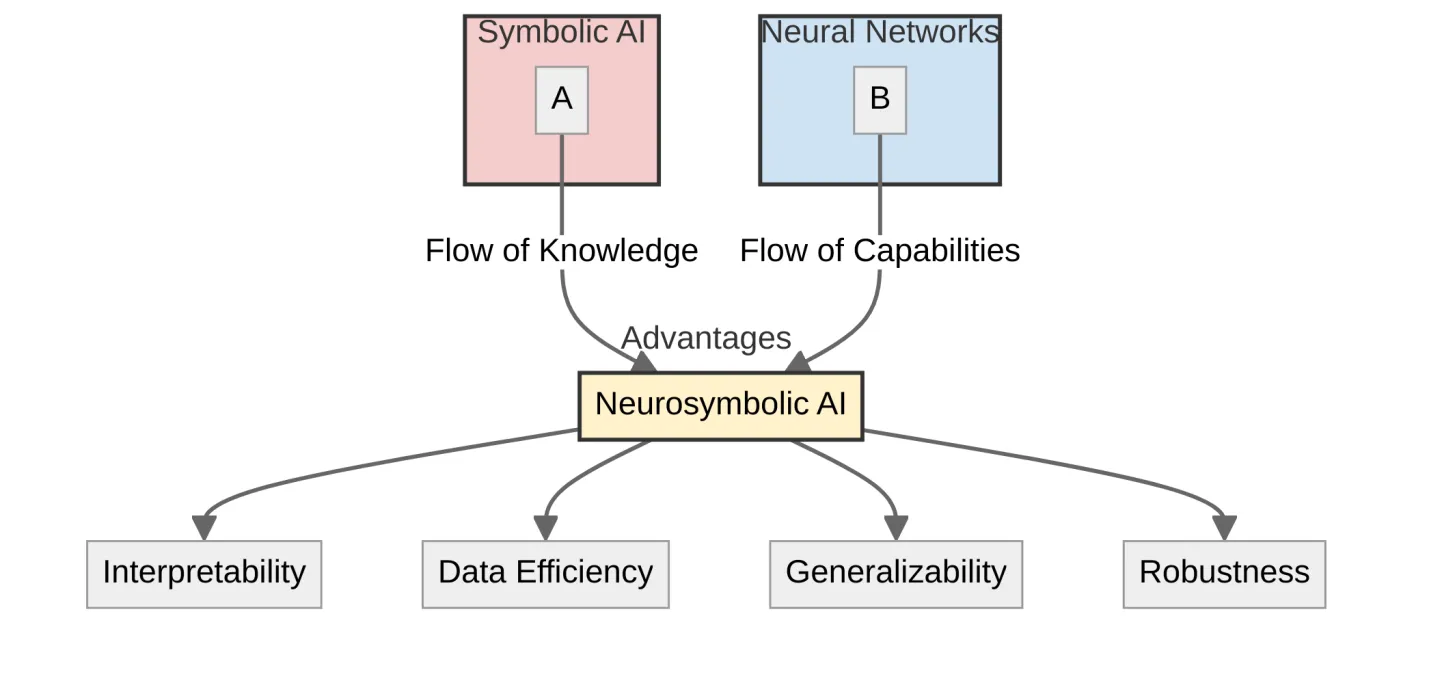 Integrating Symbolic AI and Neural Networks