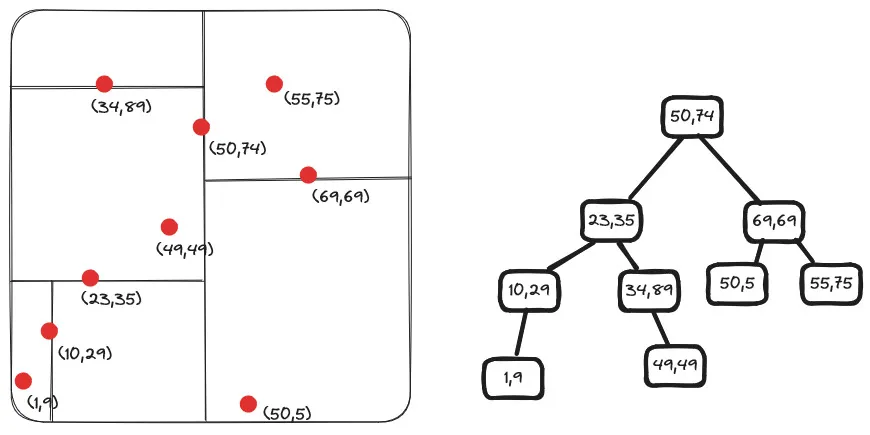 K-d tree visualization with points and partitions
