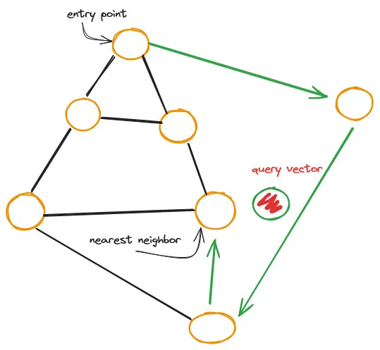 Hierarchical Navigable Small World (HNSW) graph with entry point, query vector, and nearest neighbor