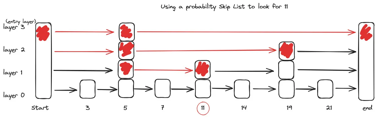 Skip list structure with multiple layers used to find a value