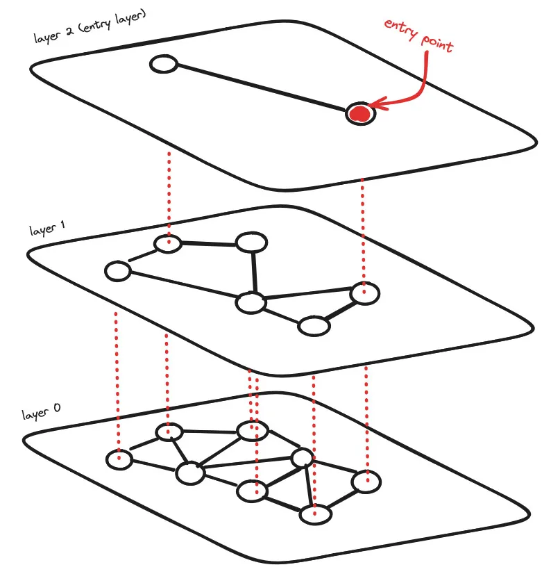 Three-layered structure of HNSW graph with connections across layers
