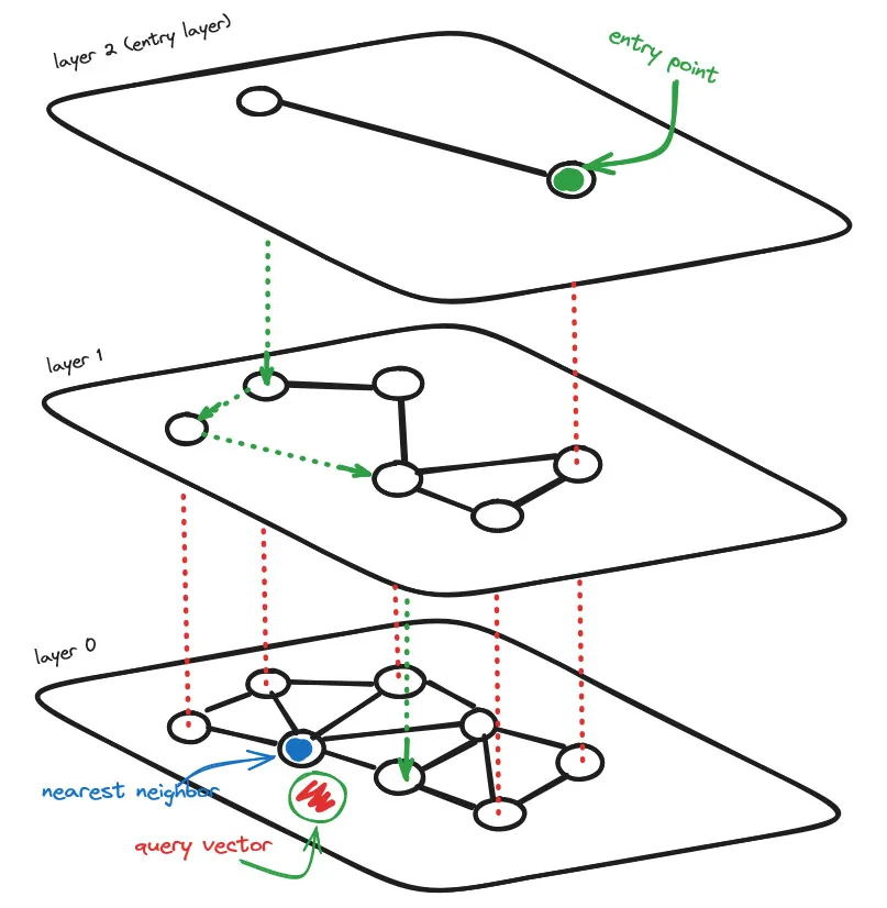 HNSW graph search process showing query vector and nearest neighbor