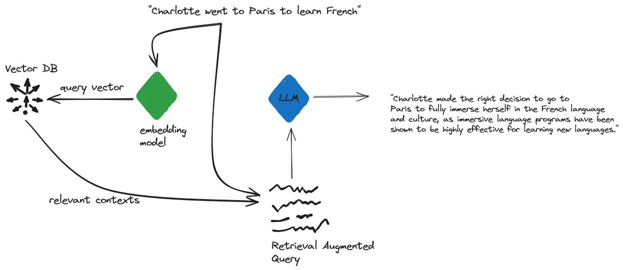 Retrieval-Augmented Generation (RAG) model workflow with vector database, embedding model, and output generation for the query "Charlotte went to Paris to learn French"