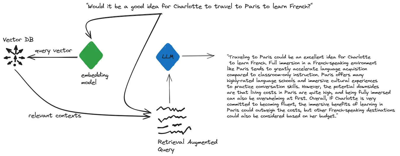 RAG model workflow with vector database, embedding model, and output generation for the query "Would it be a good idea for Charlotte to travel to Paris to learn French?"