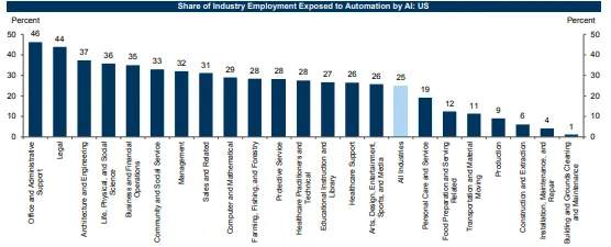 Share of Industry Employment Expose to Automation by AI: US