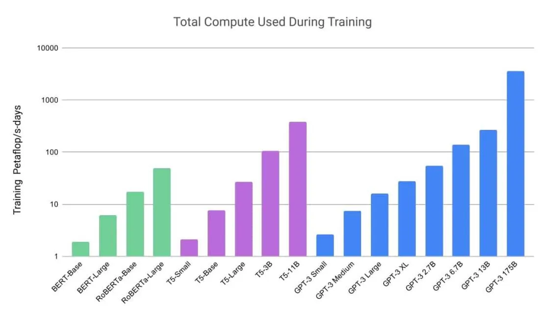 LLM Compute Demands