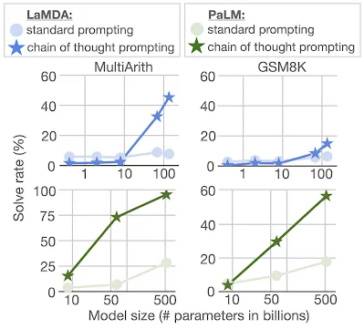 Comparison of CoT vs. Standard Prompting methods