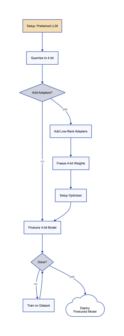 QLora Process