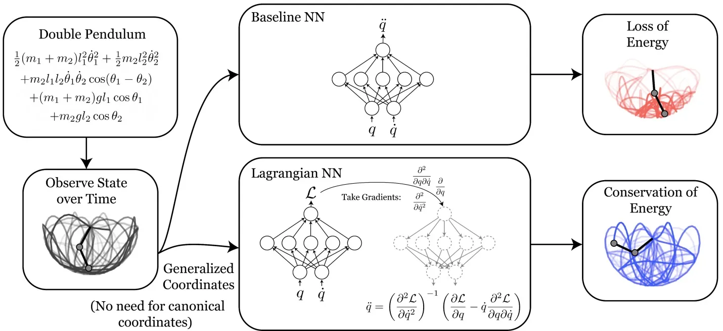 A comparison of Lagrangian Neural Networks vs. a standard Neural Network