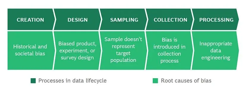 Types of Data Bias